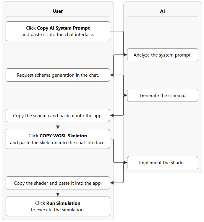 Workflow between the user and an AI assistant